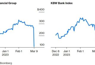 Breaking | SVB硅谷银行爆发流动性危机，引爆全球银行股下跌