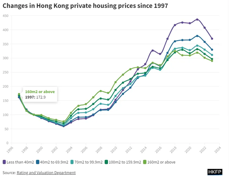 香港房价增长