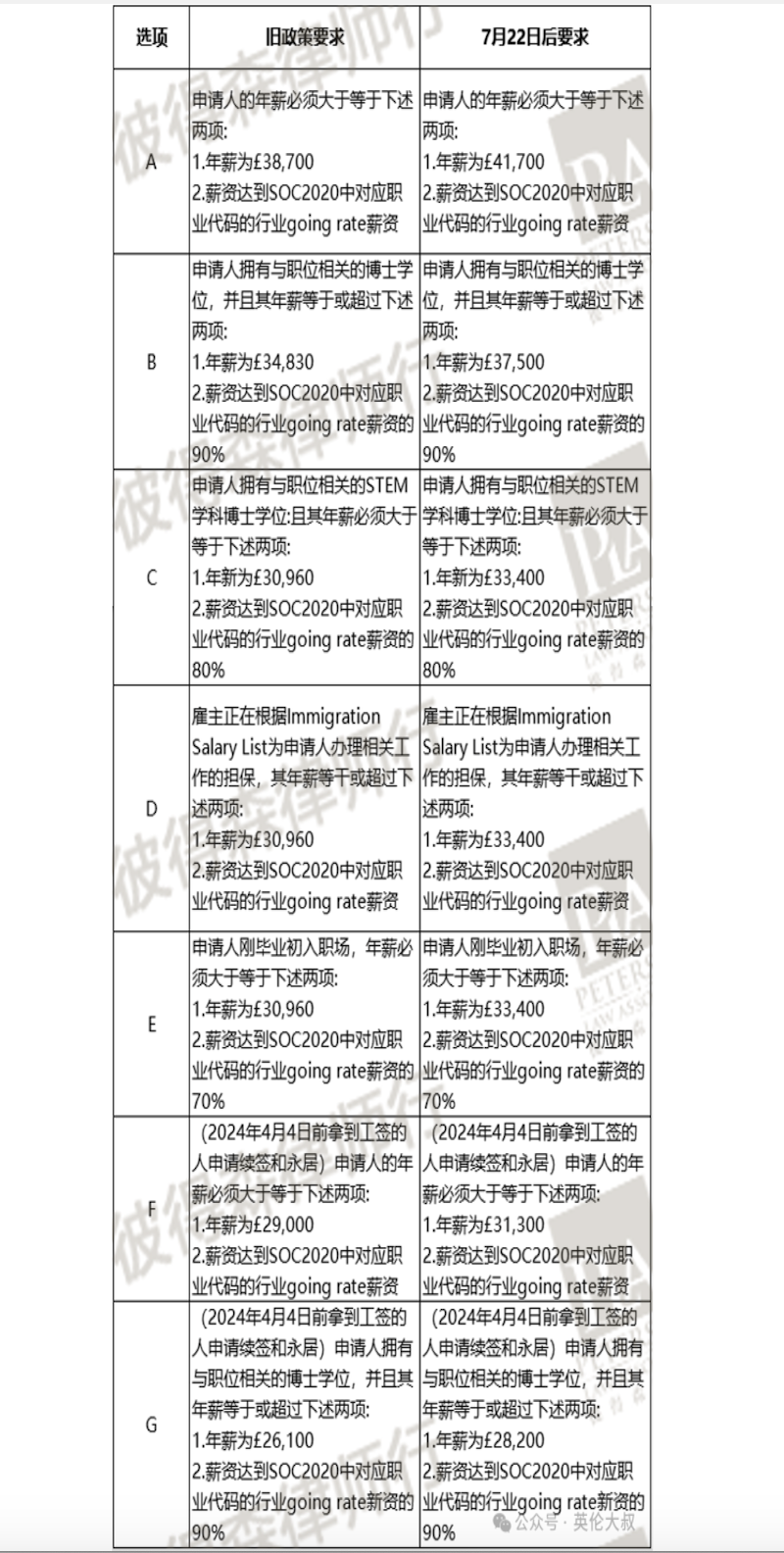 英国工签年薪要求提升详细要求
